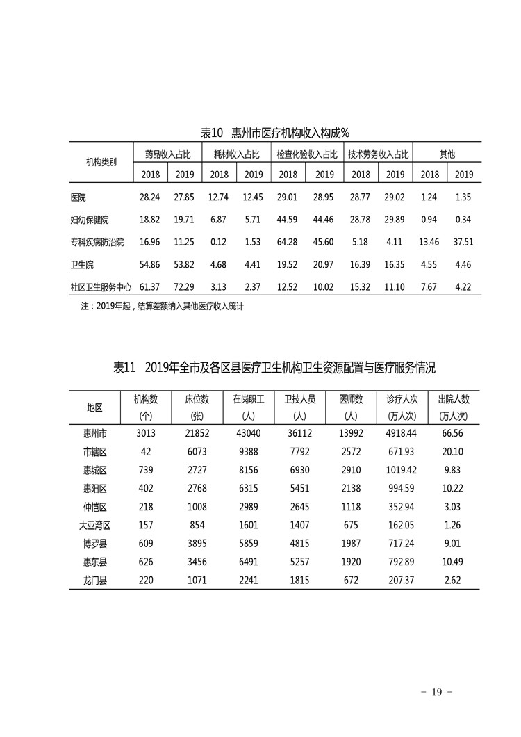 2019年惠州市醫療衛生資源和醫療服務情況簡報_頁面_19.jpg