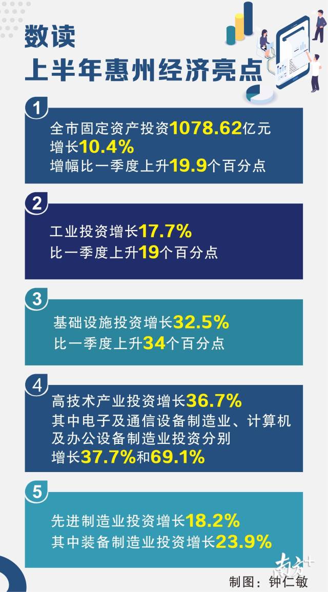 惠州上半年經(jīng)濟.jpg