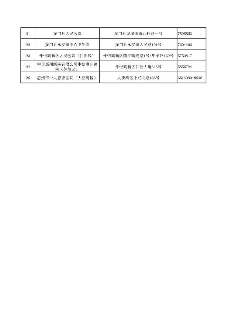 附件2：惠州市25發(fā)熱門診重點醫(yī)院名單_頁面_2.jpg