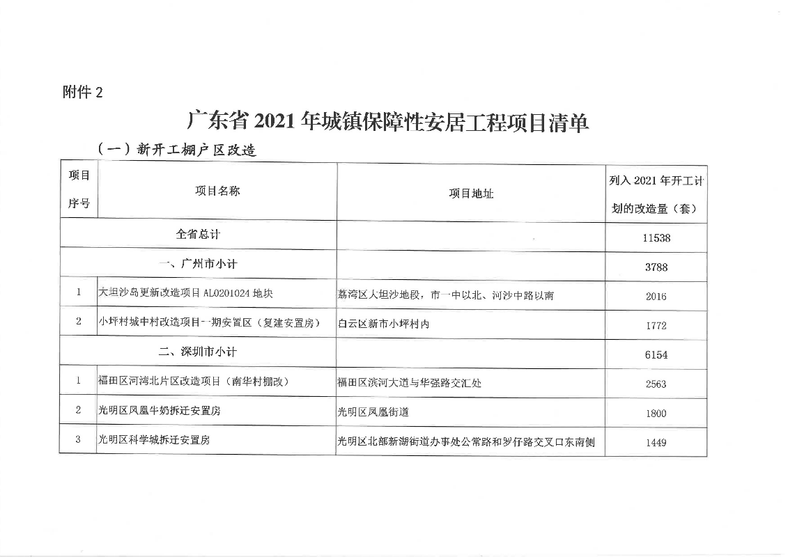 廣東省2021年城鎮(zhèn)保障性安居工程項目清單_頁面_1.jpg