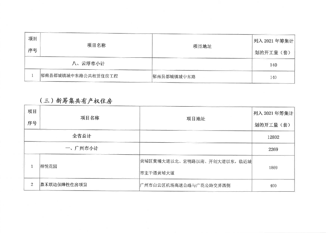 廣東省2021年城鎮(zhèn)保障性安居工程項(xiàng)目清單_頁面_5.jpg