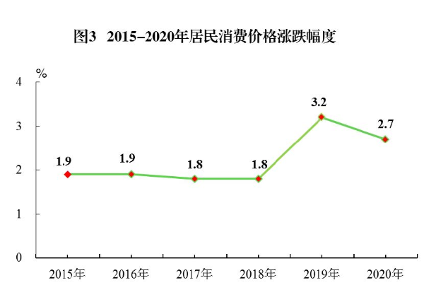 2015-2020 居民消費價格漲跌幅度.jpg