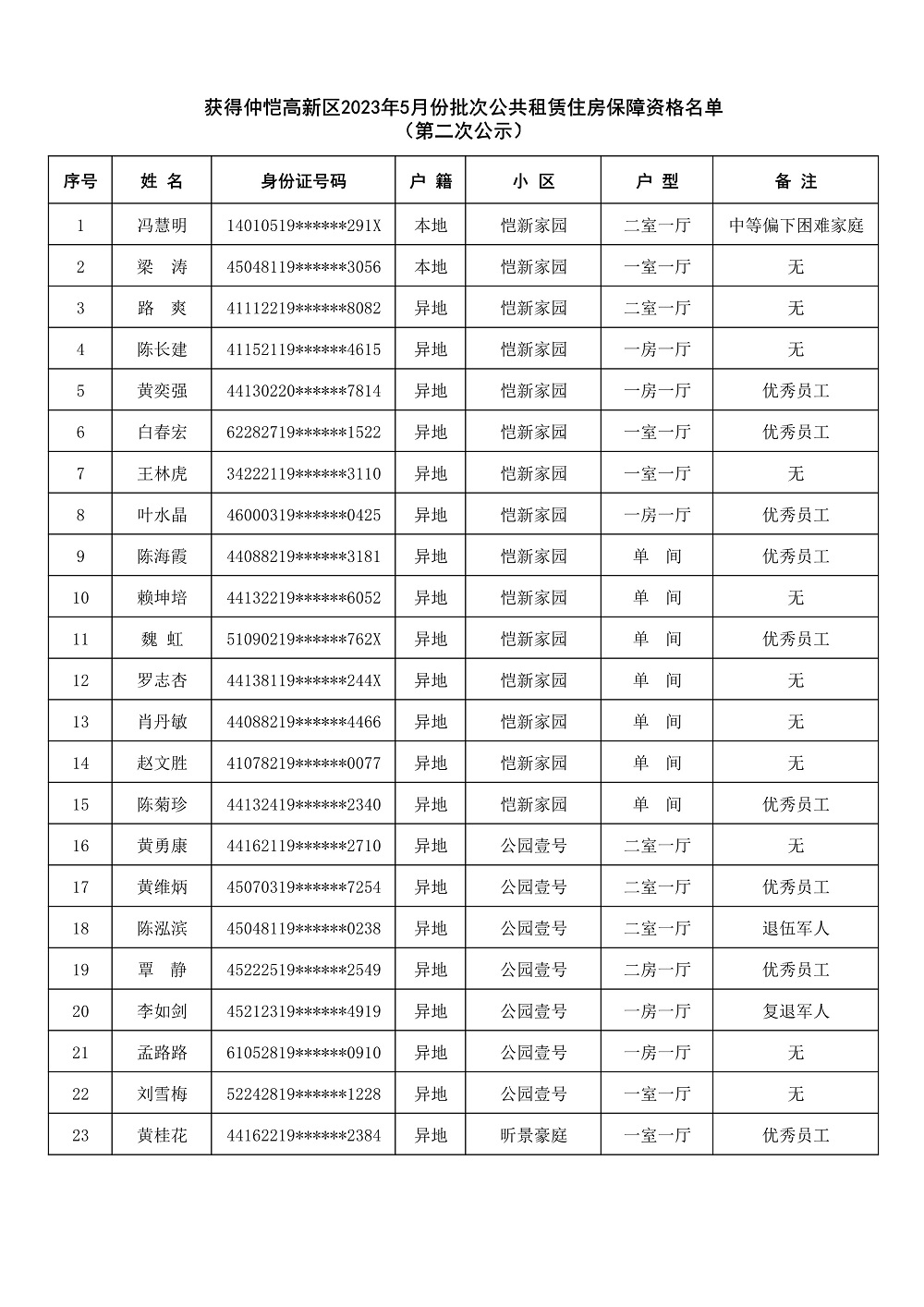 附件：獲得仲愷高新區(qū)2023年5月份批次公共租賃住房保障資格名單（第二次公示）.jpg