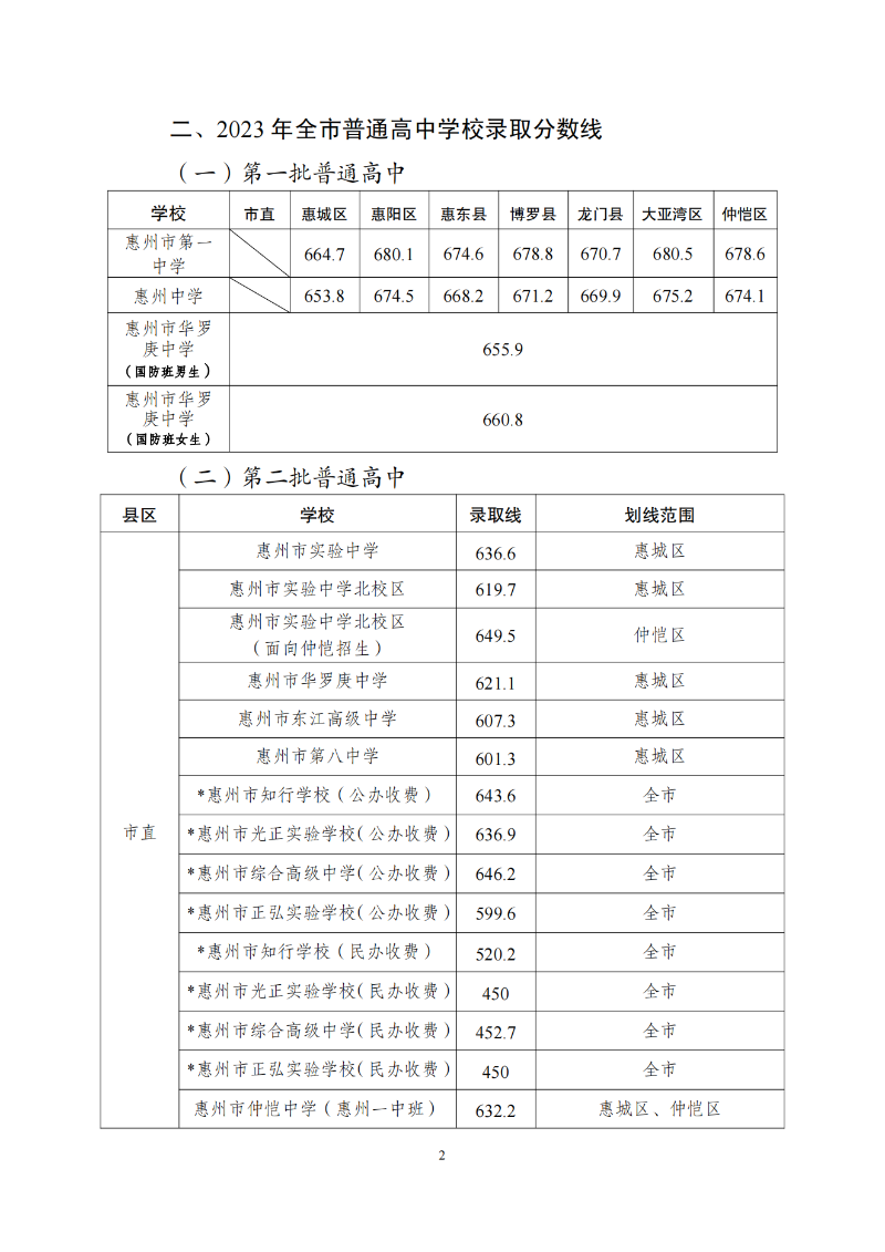 關(guān)于發(fā)布2023年惠州市普通高中學(xué)校錄取分?jǐn)?shù)線及開展補(bǔ)錄工作的公告 (1)_01.png