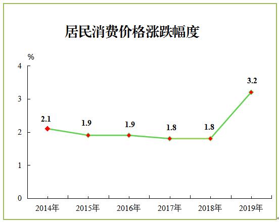 居民消費(fèi)價(jià)格漲跌幅度.jpg