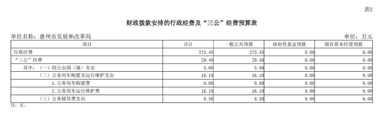 2024年惠州市發(fā)展和改革局財(cái)政撥款安排的行政經(jīng)費(fèi)及“三公”經(jīng)費(fèi)預(yù)算表.jpg