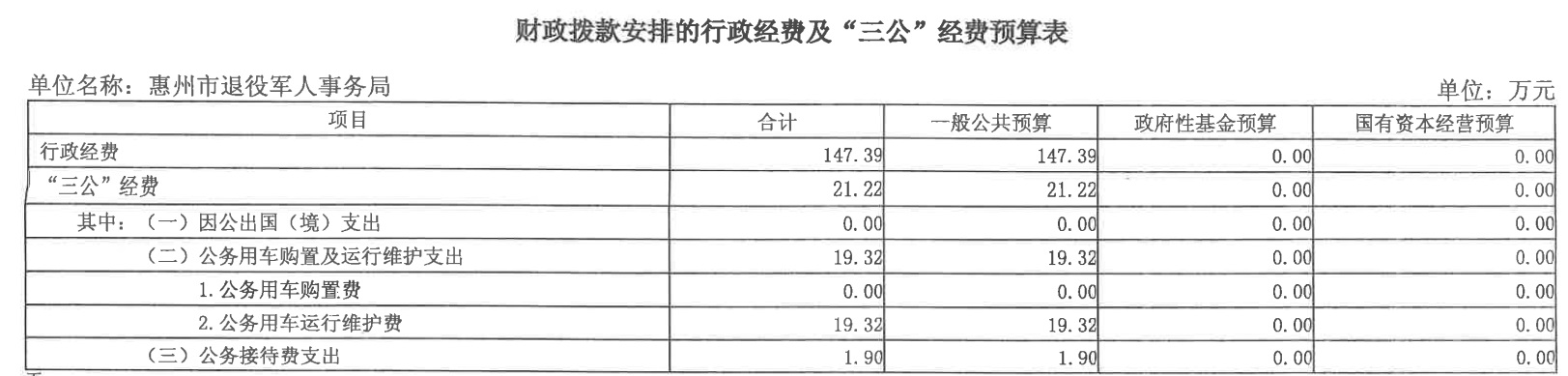 財政撥款安排的行政經費及“三公”經費預算表.jpg