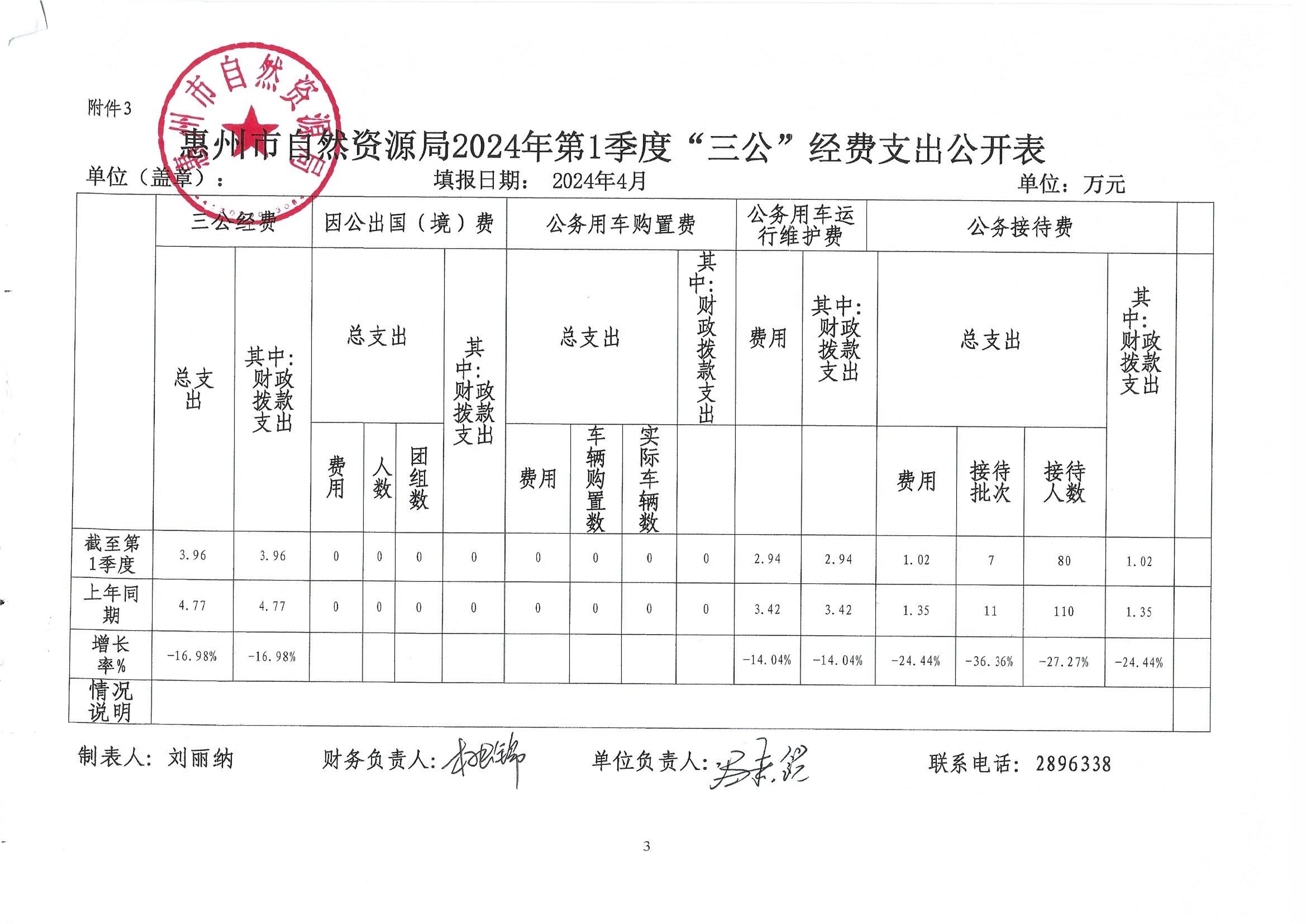 惠州市自然資源局2024年第一季度“三公”經(jīng)費(fèi)_1.jpg