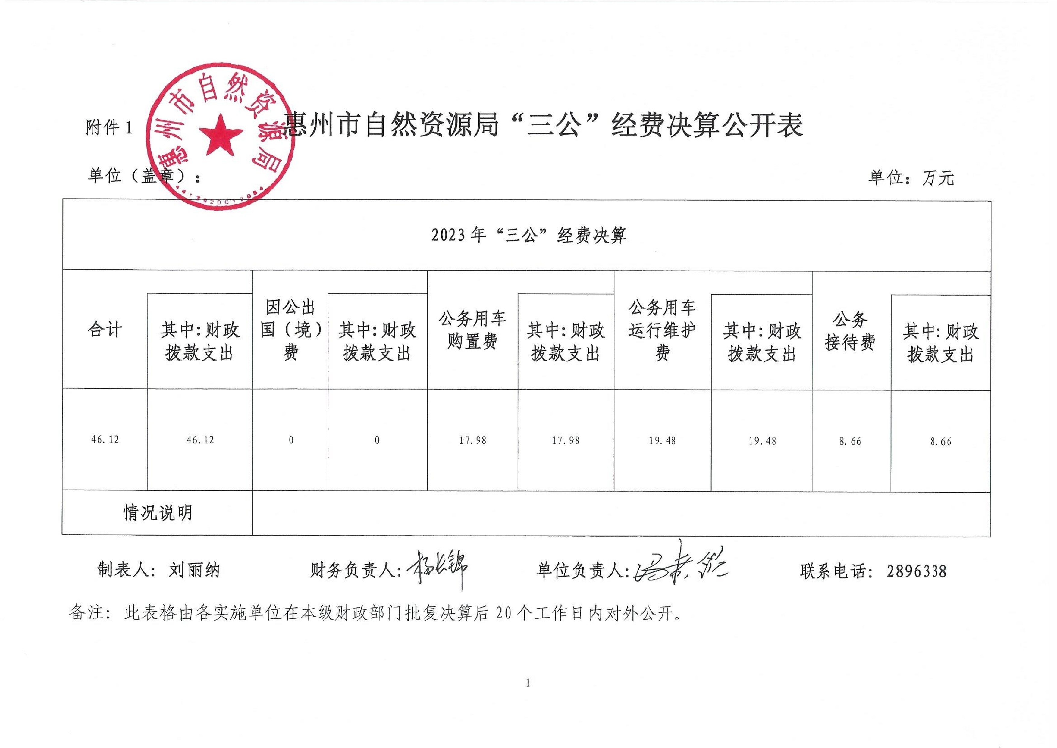 惠州市自然資源局2024年第一季度“三公”經(jīng)費(fèi)_3.jpg