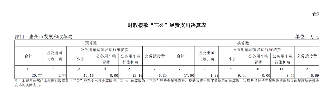 惠州市發展和改革局2023年財政撥款“三公”經費支出決算表.jpg