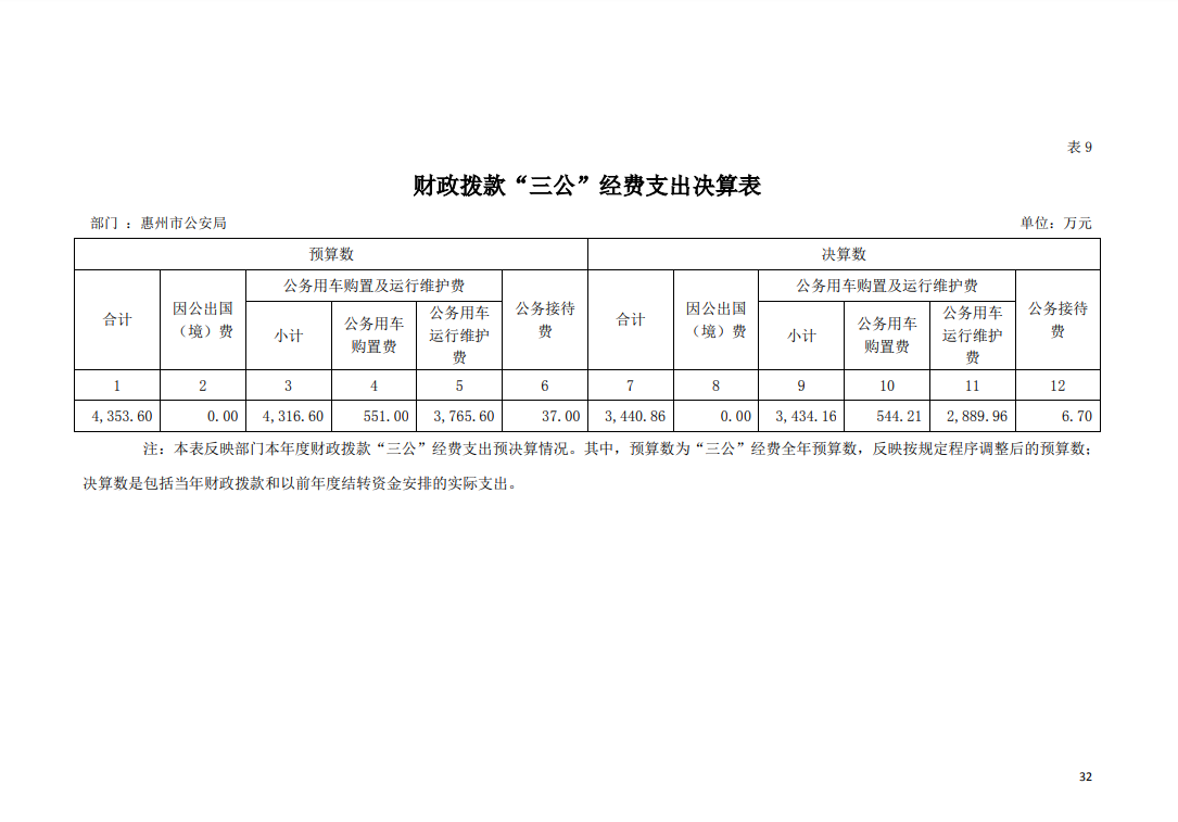 惠州市公安局2022年“三公”經(jīng)費支出決算表.png