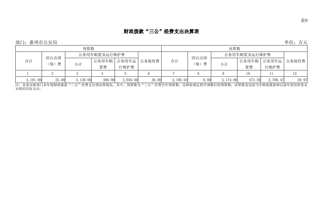惠州市公安局2023年“三公”經費支出決算表.png