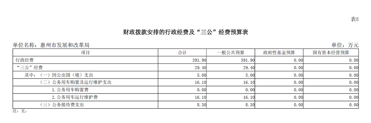 惠州市發(fā)展和改革局2025年財(cái)政撥款安排的行政經(jīng)費(fèi)及“三公”經(jīng)費(fèi)預(yù)算表.jpg