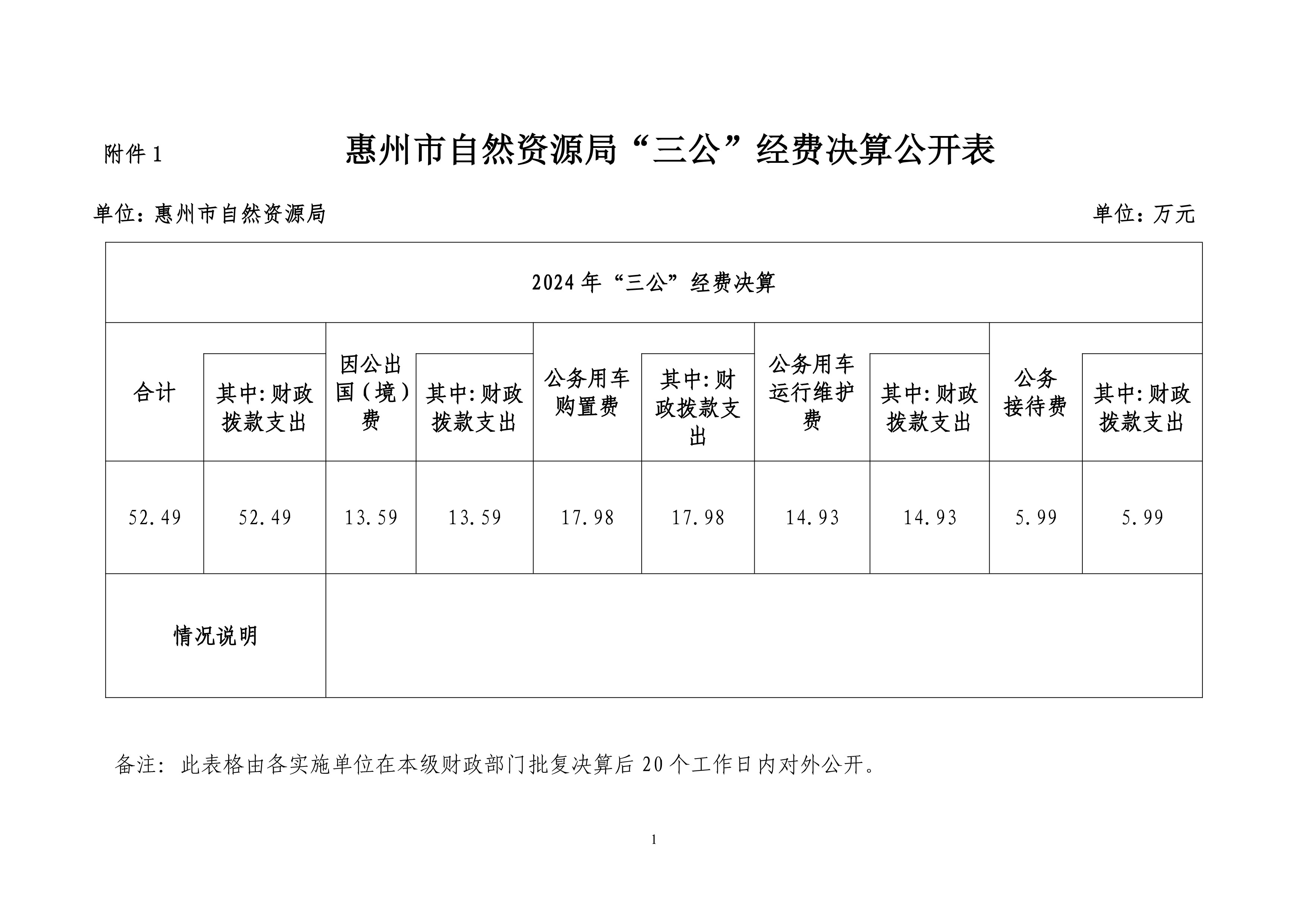惠州市自然資源局2025年第1季度“三公”經費支出公開表_1.jpg