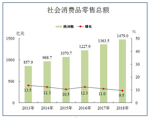 2018年惠州市社會消費(fèi)品零售總額.jpg
